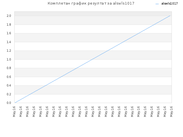 Комплетан график резултат за alswls1017