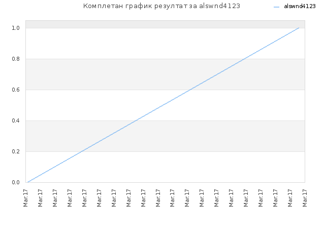 Комплетан график резултат за alswnd4123