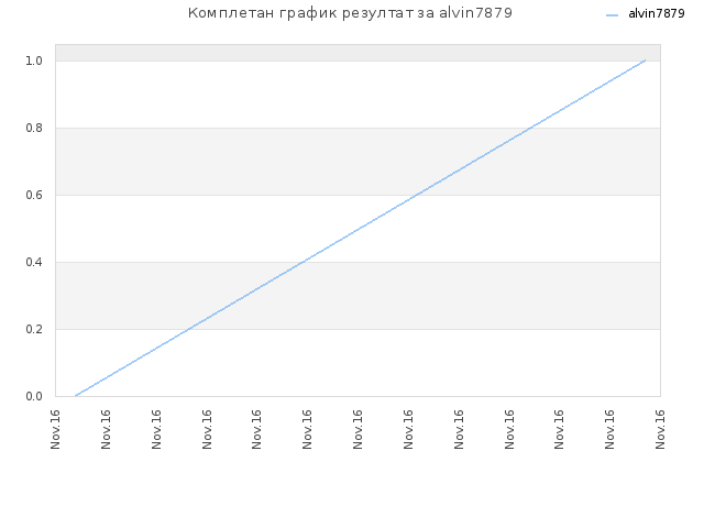Комплетан график резултат за alvin7879