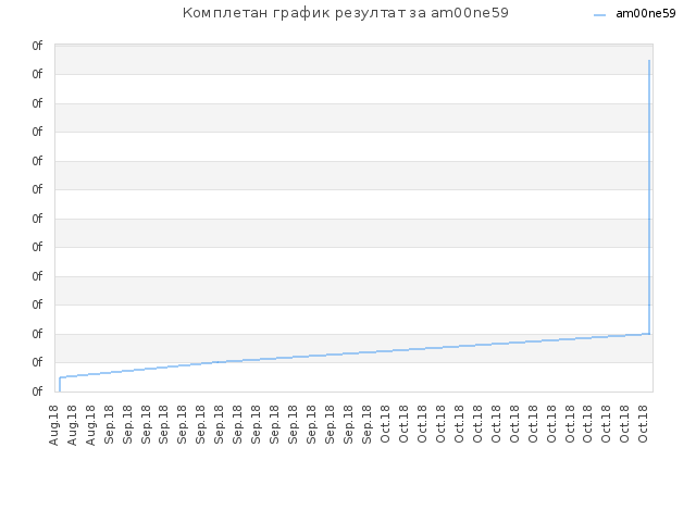 Комплетан график резултат за am00ne59