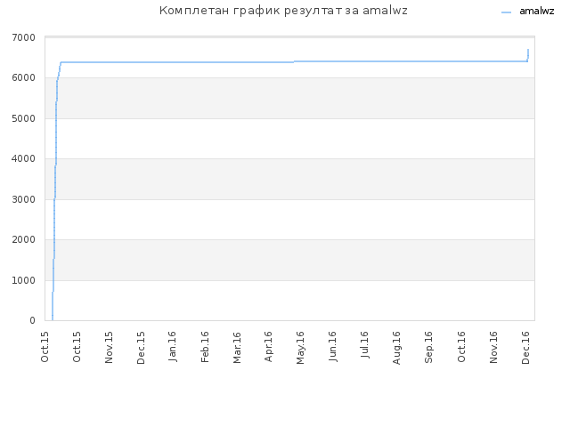 Комплетан график резултат за amalwz