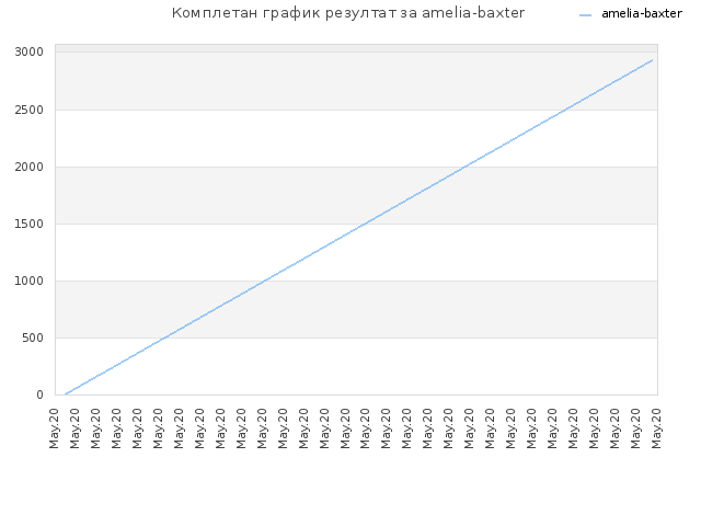 Комплетан график резултат за amelia-baxter