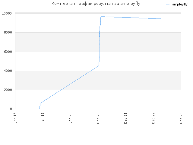Комплетан график резултат за ampleyfly