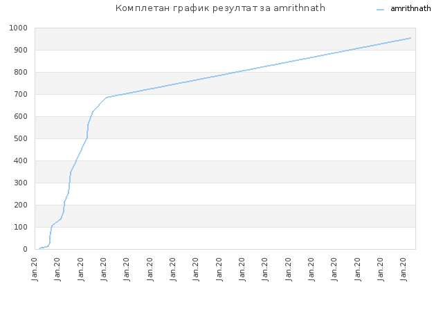 Комплетан график резултат за amrithnath