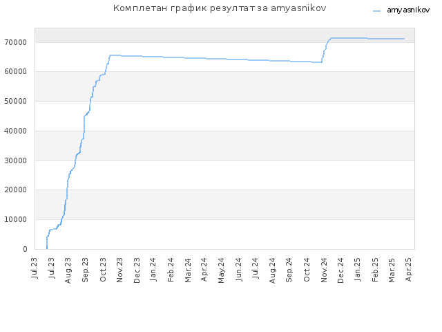 Комплетан график резултат за amyasnikov