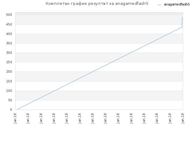 Комплетан график резултат за anagamedfash5