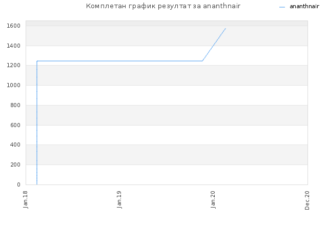 Комплетан график резултат за ananthnair