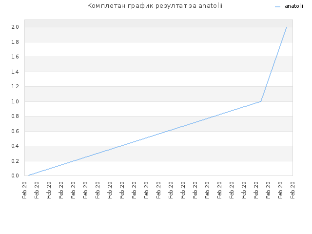 Комплетан график резултат за anatolii