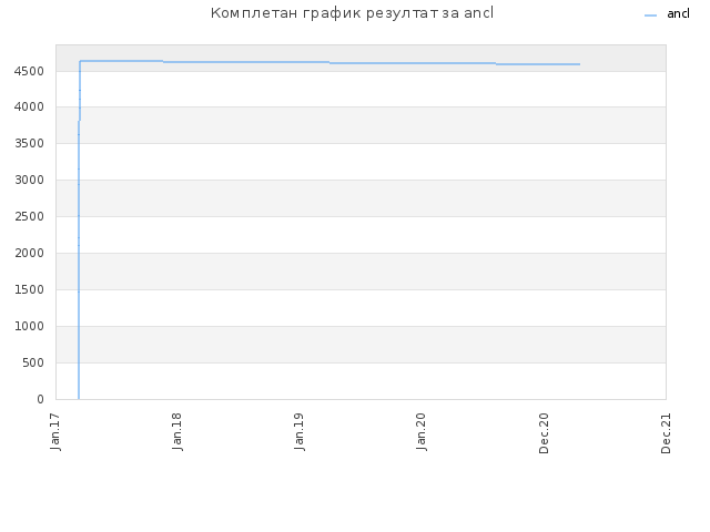 Комплетан график резултат за ancl
