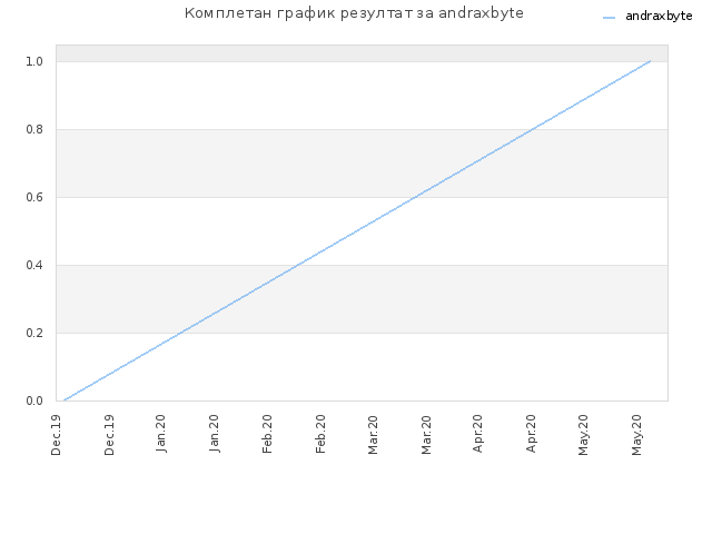Комплетан график резултат за andraxbyte