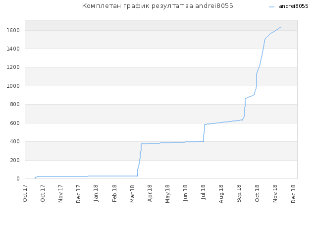 Комплетан график резултат за andrei8055