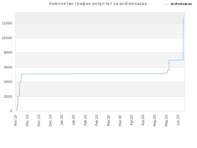 Комплетан график резултат за andresisazaa