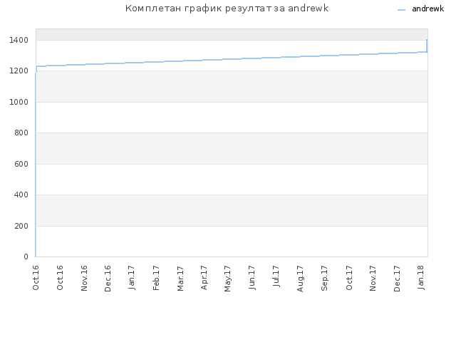 Комплетан график резултат за andrewk