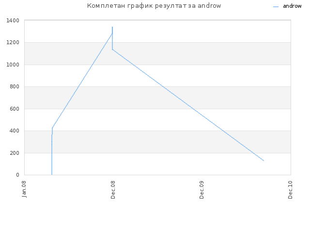 Комплетан график резултат за androw