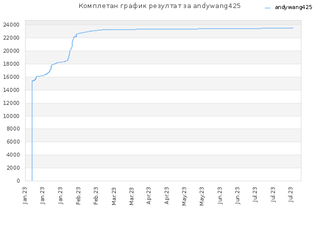 Комплетан график резултат за andywang425