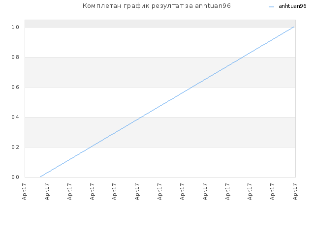 Комплетан график резултат за anhtuan96