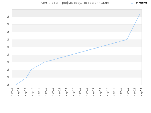 Комплетан график резултат за anhtutmt