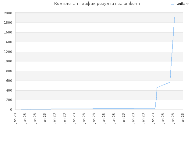 Комплетан график резултат за anikonn