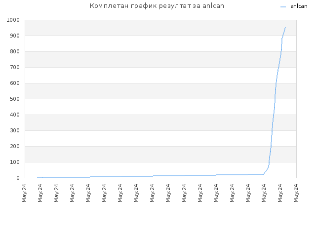 Комплетан график резултат за anlcan