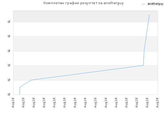 Комплетан график резултат за anotherguy