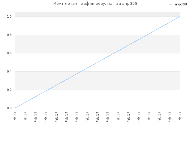 Комплетан график резултат за anp308