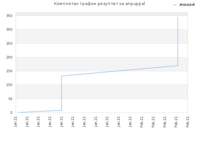 Комплетан график резултат за anpuppal