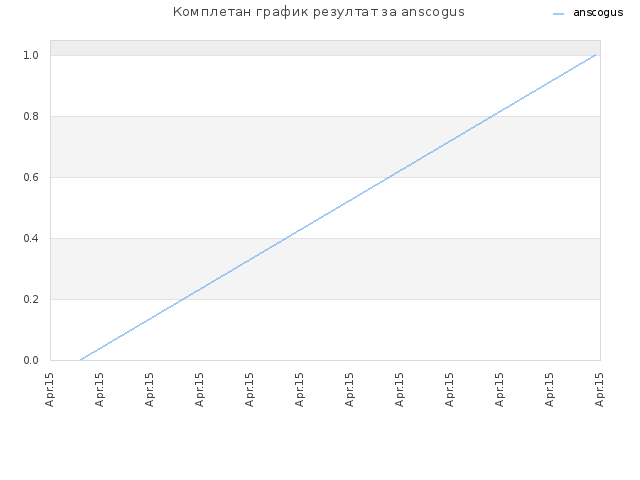 Комплетан график резултат за anscogus