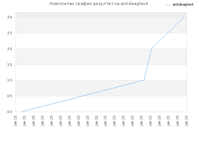 Комплетан график резултат за antideaglex4