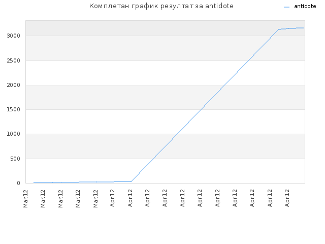 Комплетан график резултат за antidote