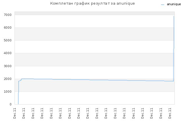 Комплетан график резултат за anunique