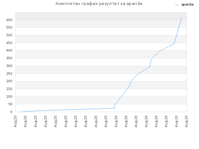 Комплетан график резултат за aparida