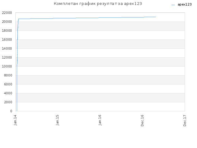 Комплетан график резултат за apex123