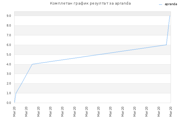 Комплетан график резултат за apranda
