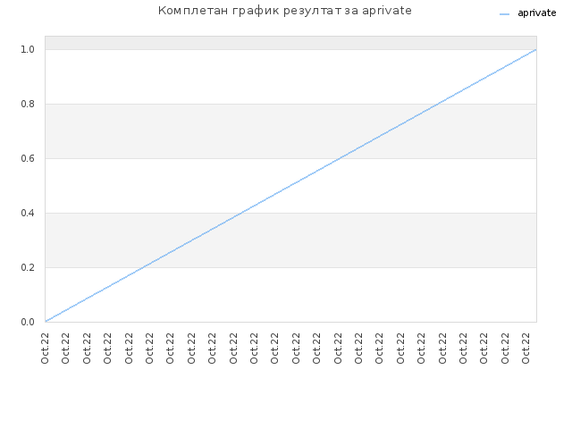 Комплетан график резултат за aprivate