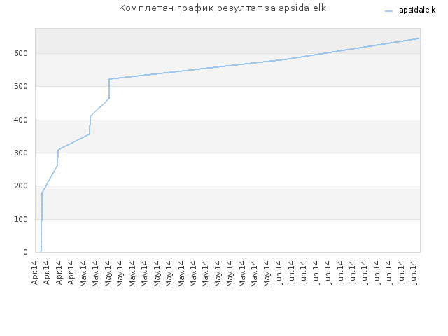 Комплетан график резултат за apsidalelk