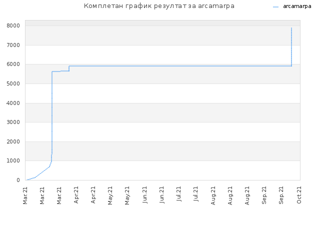Комплетан график резултат за arcamarpa