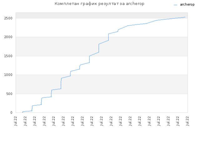 Комплетан график резултат за archerop
