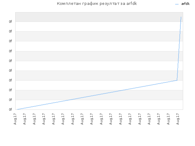 Комплетан график резултат за arfdk