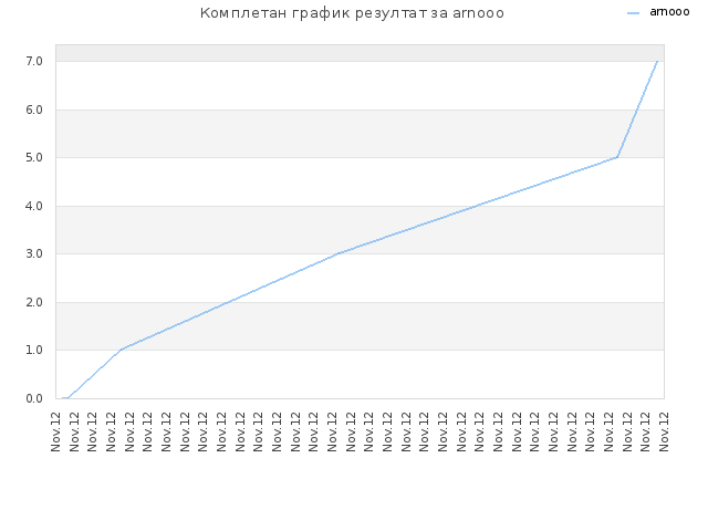 Комплетан график резултат за arnooo