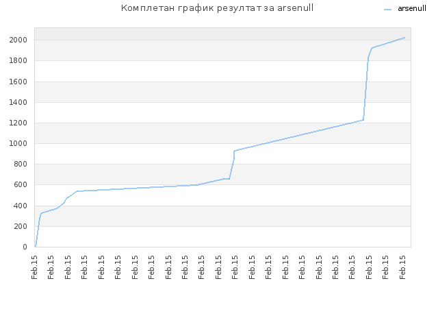 Комплетан график резултат за arsenull