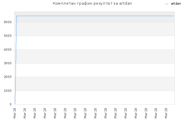 Комплетан график резултат за artdan