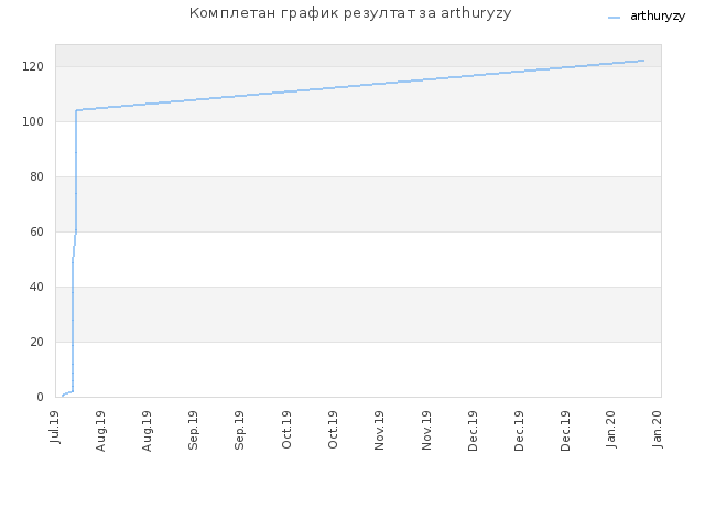 Комплетан график резултат за arthuryzy