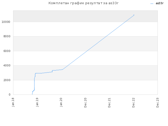 Комплетан график резултат за as33r