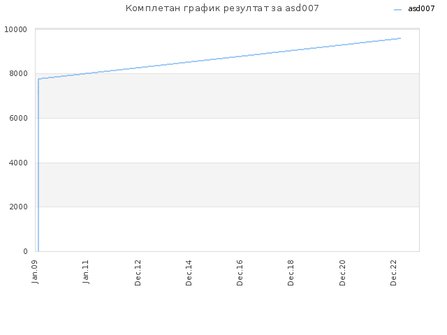 Комплетан график резултат за asd007