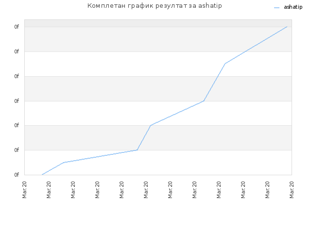 Комплетан график резултат за ashatip