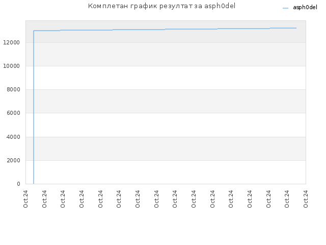 Комплетан график резултат за asph0del