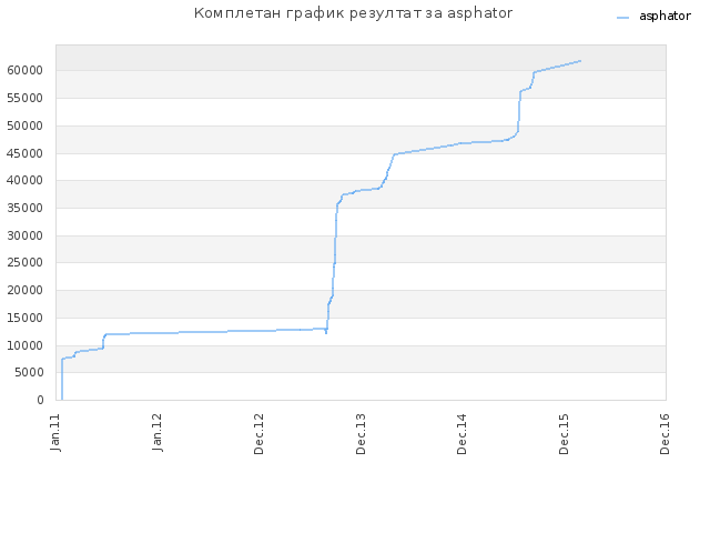 Комплетан график резултат за asphator