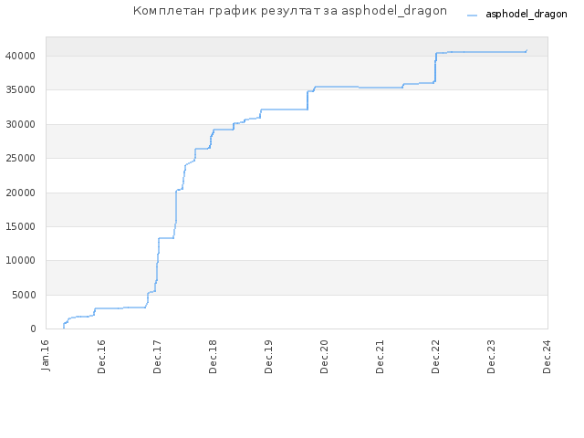 Комплетан график резултат за asphodel_dragon
