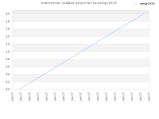 Комплетан график резултат за assign2015