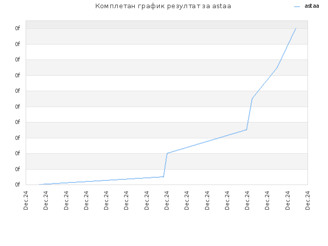 Комплетан график резултат за astaa